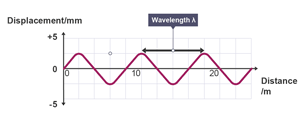 Wave graph showing wavelength