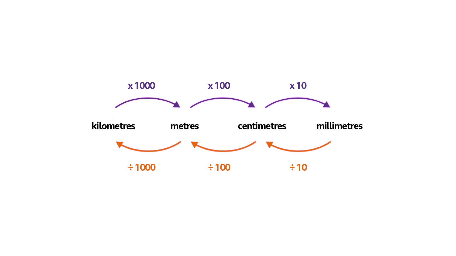 Diagram for length conversion