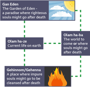 Infographic depiction of Jewish beliefs about the potential afterlife.