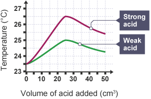 Graph of temperature against volume of acid added, for a strong acid and weak acid.