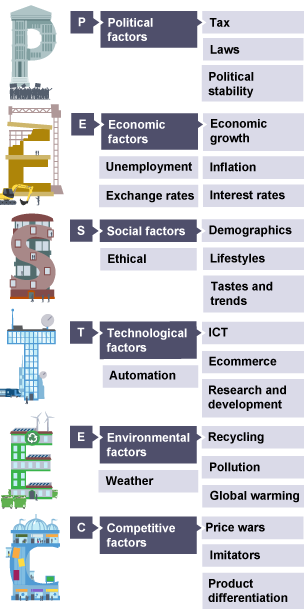 PESTEC is Political factors; Economic factors; Social factors; Technological factors; Environmental factors; Competitive factors