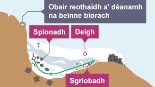 Coire ga chruthachadh
