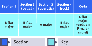 Table showing the keys of each section of Bohemian Rhapsody.  Section 1 and 2 are in B flat major, section 3 is in A major, sections 4 and 5 are in E flat major and it ends on an F major chord.