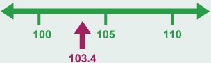 Number line from 100 to 110, showing 105 as midway.  A bead marks 103.4.