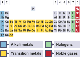 The modern periodic table with alkali metals, transition metals, halogens and noble gases highlighted.