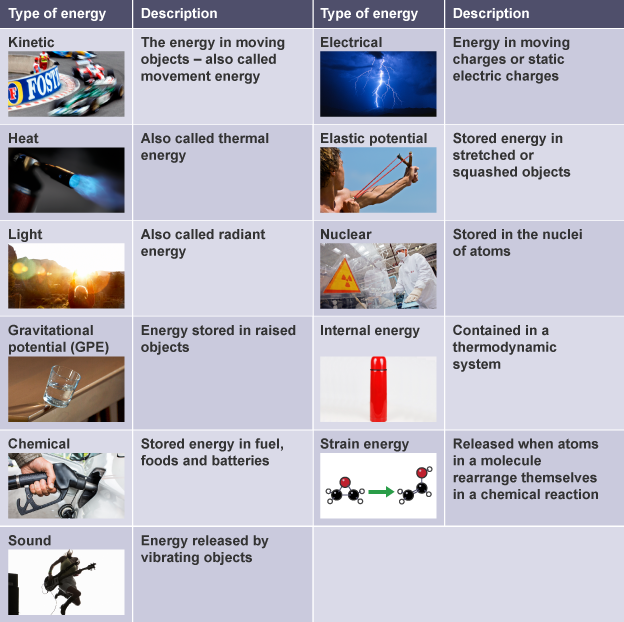 Different types of energy include kinetic, light, Gravitational Potential (GPE), chemical, sound, electrical, elastic potential, nuclear and internal strain energy.