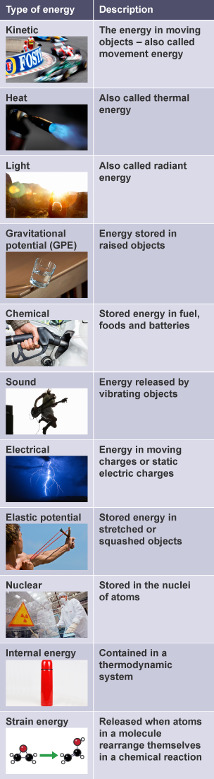 BBC Bitesize GCSE Physics Energy Transfers And Efficiency Revision 1