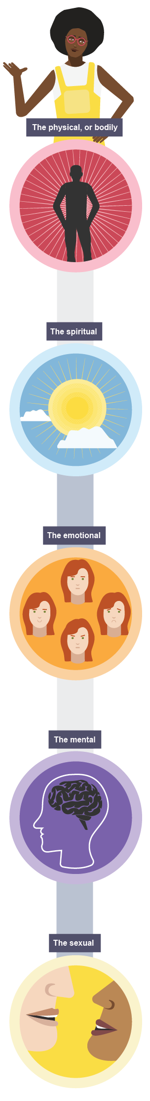 These are the different characteristics that make up humans.