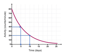 Half life graph