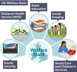 Map of the UK in the middle with the label welfare state, surrounded by icons for social security, NHS,  state education, social housing and social care.