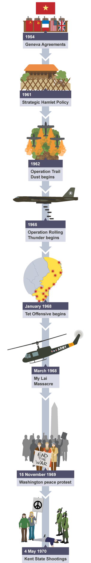 1954 Geneva agreements. 1961 Strategic Hamlets. 1962 Operation Trail Dust. 1965 Operation Rolling Thunder. 1968 Tet Offensive & My Lai Massacre. 1969 Washington protest. 1970 Kent State Shootings.