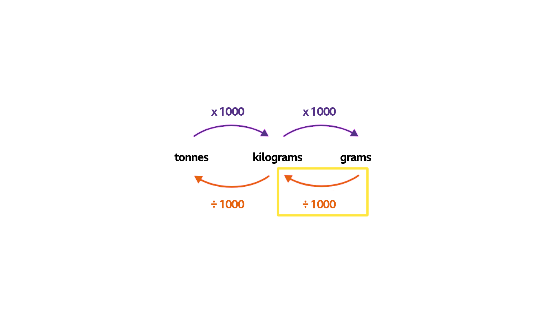 Diagram for mass conversion