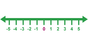 KS3 Maths: How to add and subtract positive and negative numbers