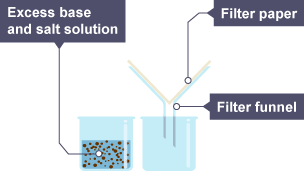 One beaker has a mixture of excess base and salt solution in it. Another beaker has a funnel with some filter paper in it.
