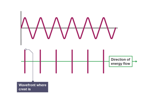 Wave diagram showing wave fronts. λ shallow is shorter than λ deep.