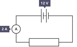 A diagram showing a circuit with two cells, a resistor and an ammeter. The cells have a label showing 12 volts and the ammeter has a label showing 2 amps. 