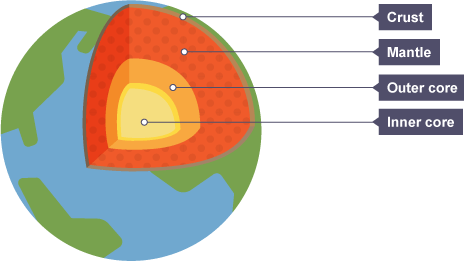 The Earth in a nutshell