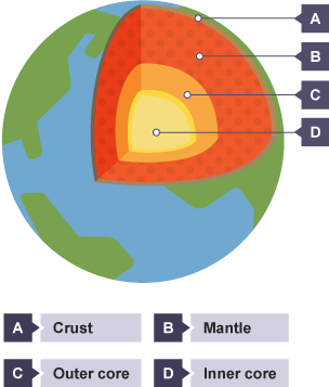 Diagram showing a cross-section of the structure of the Earth. Going from outside to in, the Crust, the Mantle, the Outer core and the Inner core are labelled.