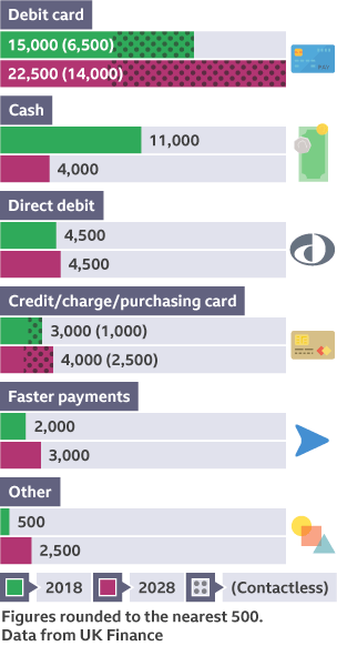 Bar graph projected payment methods from 2018 to 2028 with data provided by UK Finance.