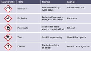 List of international chemical hazard labels and their meanings. 