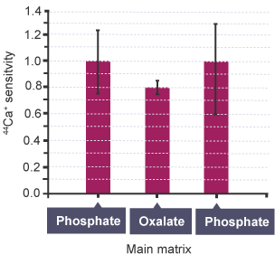 A bar graph showing an example of a clinical trial using phosphate, oxalate and uric acid.