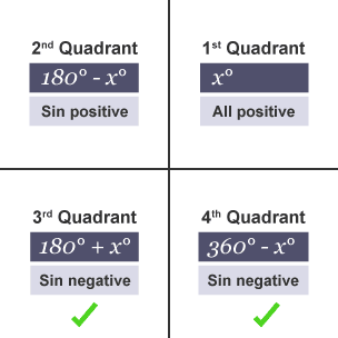 Quadrants with ticks in the third and fourth quadrants where the sin function is negative