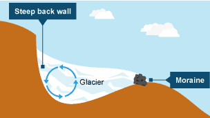 BBC Bitesize - KS3 Geography - Glacial landforms - Revision 3