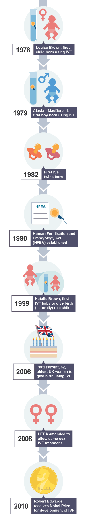 Important events in the history of fertility treatment and IVF