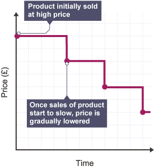 Marketing skimming is when product is initially sold at high price then once sales of product start to slow, the price is gradually lowered.