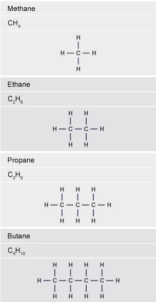 The first four alkanes. Methane (CH4) is a carbon atom bonded to four individual hydrogen atoms. Ethane (C2H6) has two carbons bonded to each other. The remaining three bonds on each carbon connect to a single hydrogen. Propane (C3H8) has a carbon with three hydrogens joined to a carbon with two hydrogens joined to a carbon with three hydrogens (CH3CH2CH3). Butane (C4H10) has a carbon with three hydrogens joined to a carbon with two hydrogens joined to a carbon with two hydrogens joined to a carbon with three hydrogens (CH3CH2CH2CH3).