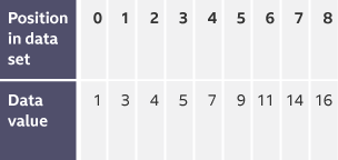 Table with list of ordered numbers