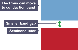 Semi conductor band theory