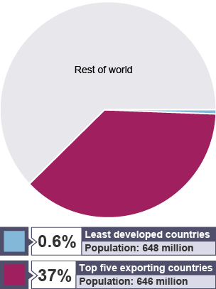 BBC Bitesize   Higher Geography   World Trade Patterns   Revision 3