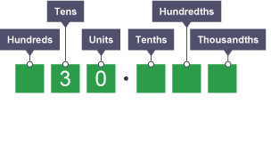 Diagram explaining dividing a decimal by 1000