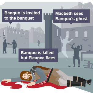 Banquo is invited to the banquet; Banquo is killed but Fleance flees; Macbeth sees Banquo's ghost.