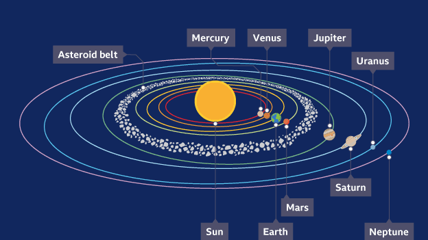 Asteroids are found between the orbits of best sale