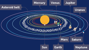 The approximate paths the planets in our solar system take as they orbit the Sun.