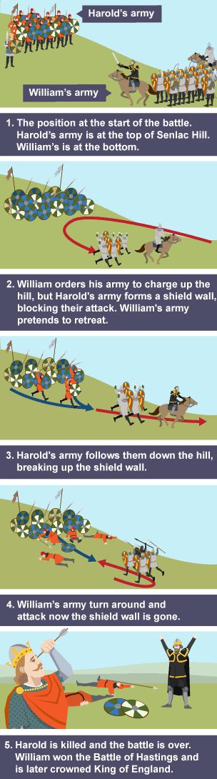 A storyboard of the Battle of Hastings showing Harold's  army's shield wall, William's army's fake retreat, Harold's army chasing them down the hill, and William winning the battle.