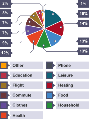 Pie chart showing what contributes to the carbon footprint of a typical person living in an MEDC.