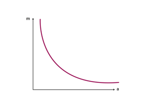 A graph of mass m in kg on the y-axis against acceleration a in m/s2 on the x-axis