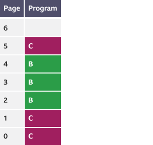 Table with programs that have been loaded to memory and allocated pages