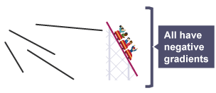 Positive and negative gradients - Gradient of a slope - National 4 ...