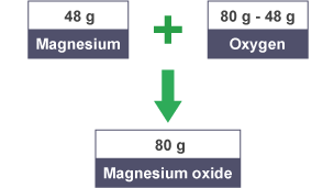 The amount of oxygen is therefore 80g minus 48g.