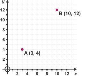 Graph with x and y axis with points A (3, 4) and B (10, 12)