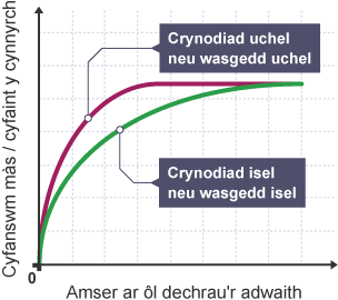 Graff cyfanswm màs y cynnyrch yn erbyn amser o ddechrau'r adwaith, ar grynodiad neu wasgedd uchel ac isel.