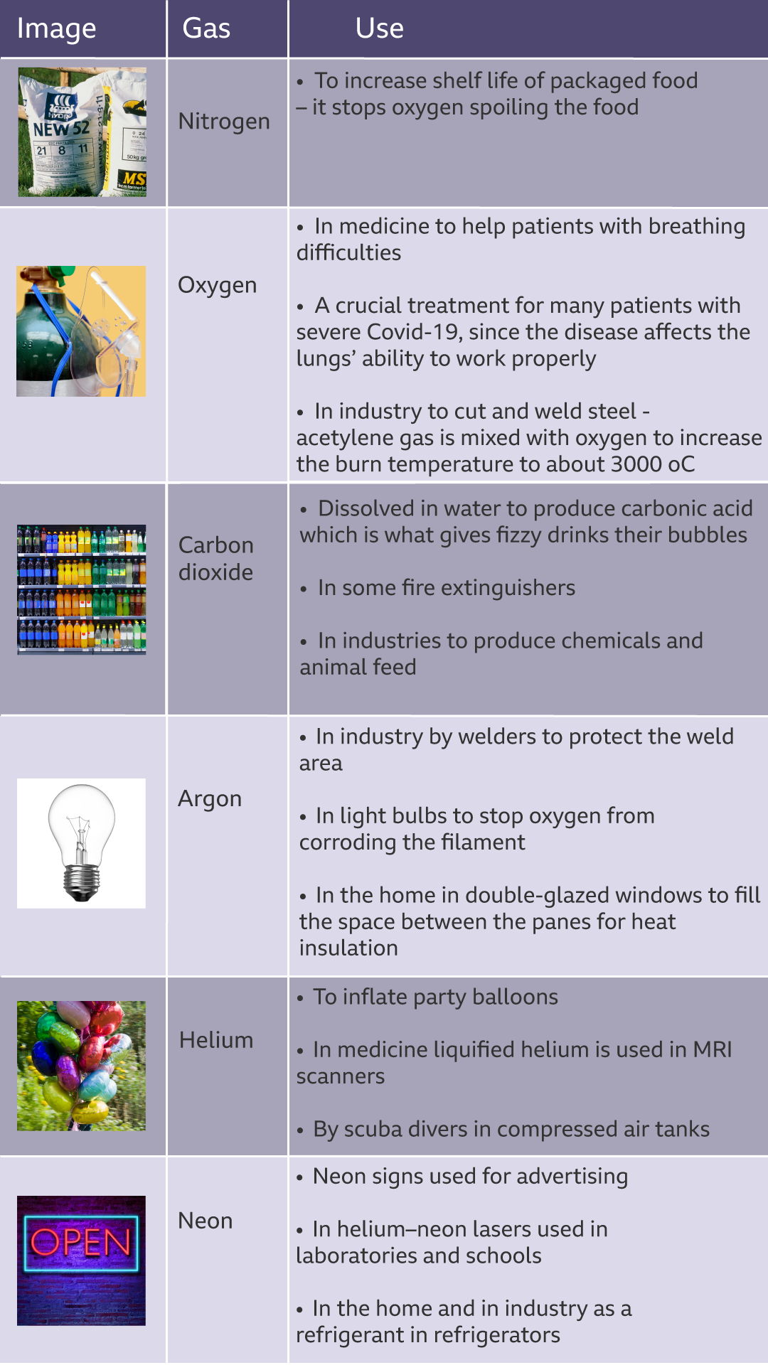 Uses of Gases