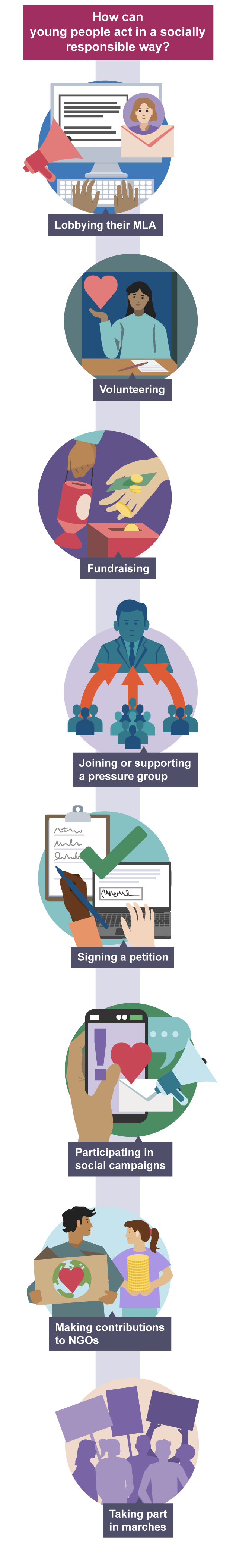 Illustration of how young people can be social responsibility: lobbying MLAs, volunteering, fundraising, joining pressure groups, petitions, campaigns, NGO work, and marches. 
