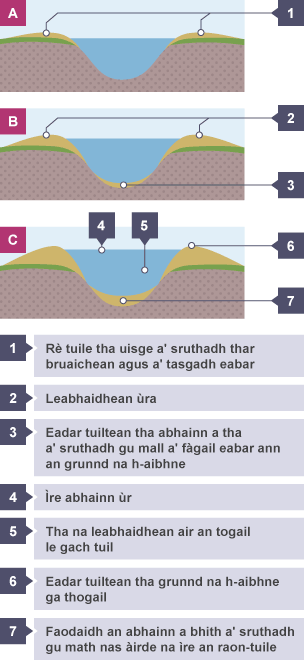 Leabhaidh ga chruthachadh
