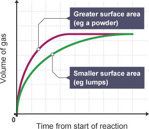 Reaction rate graph – surface area