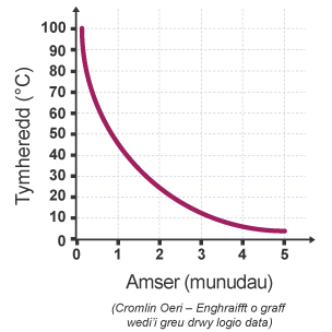 Graff yn dangos canlyniadau cromlin oeri.